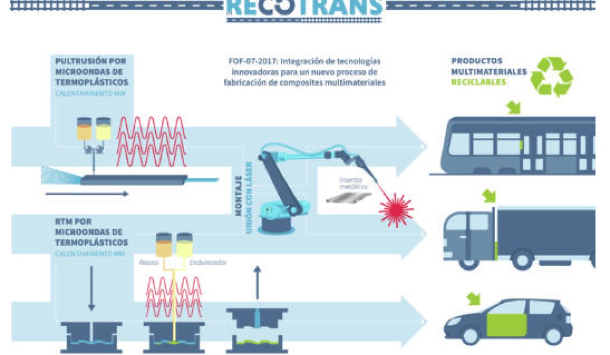 Gráfico Recotrans, Integración de tecnología innovadoras para un nuevo proceso de fabricación de Composites multimateriales